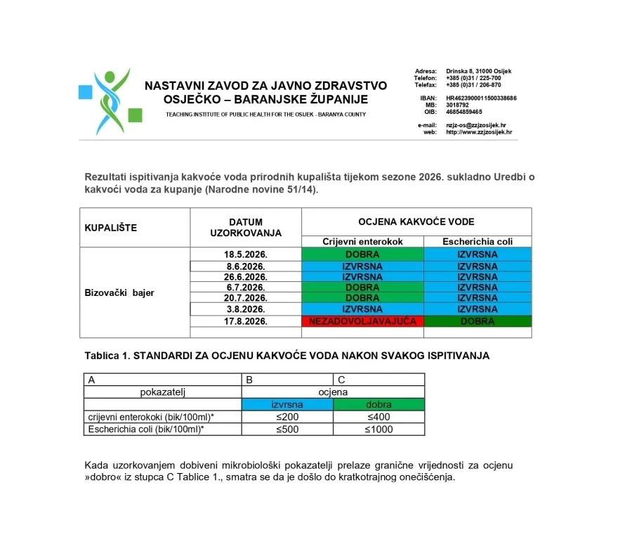 Obavijest o kakvoći vode u Bizovačkom bajeru